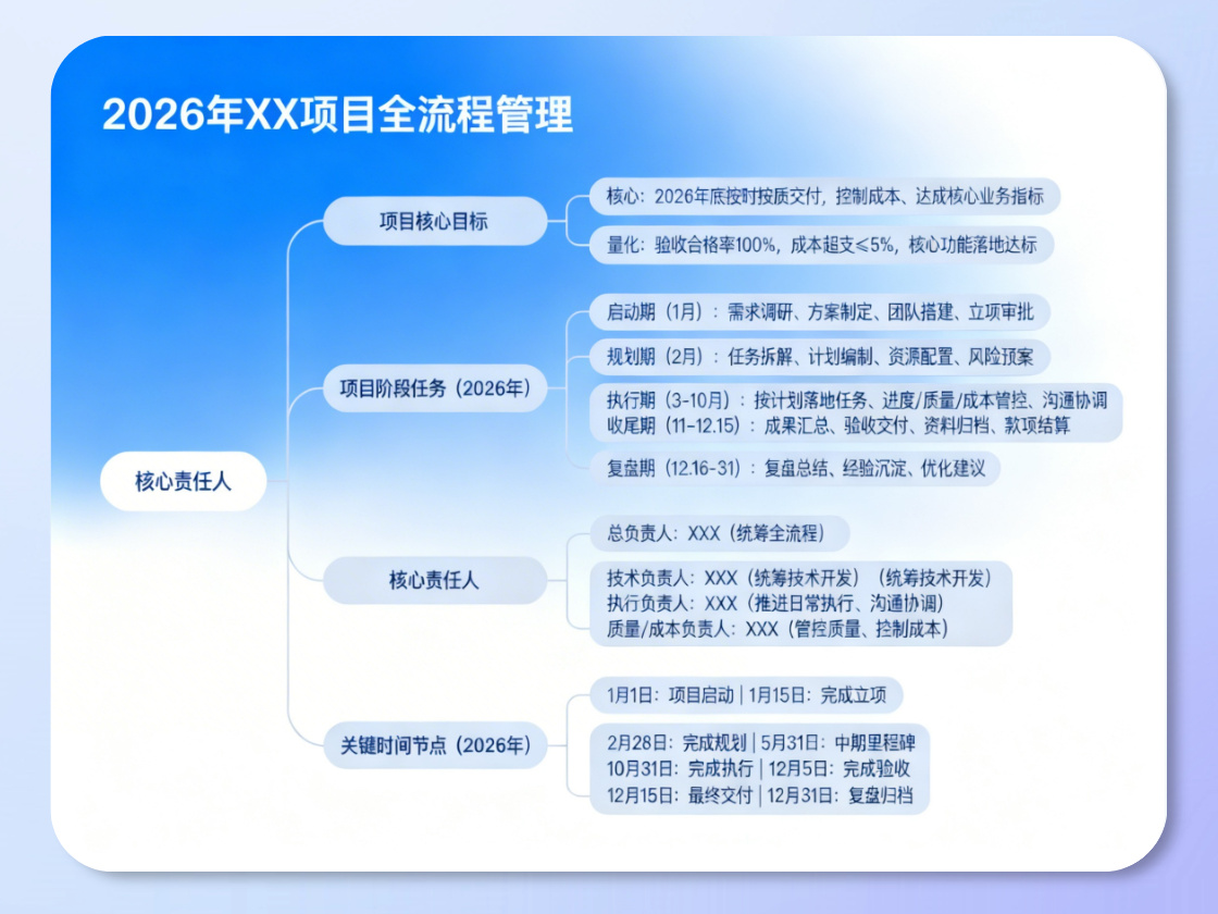 專案規劃心智圖