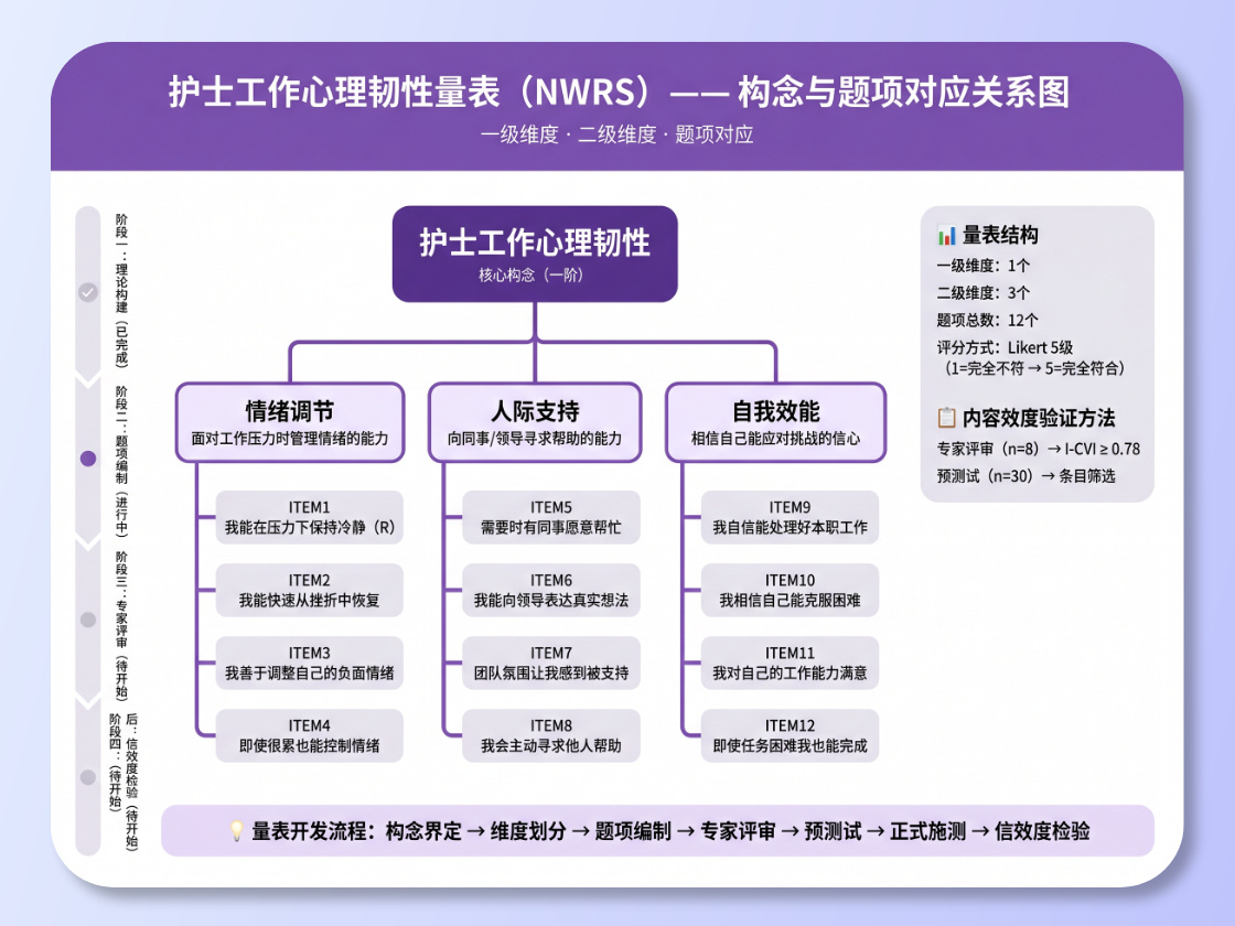 Survey Development Framework