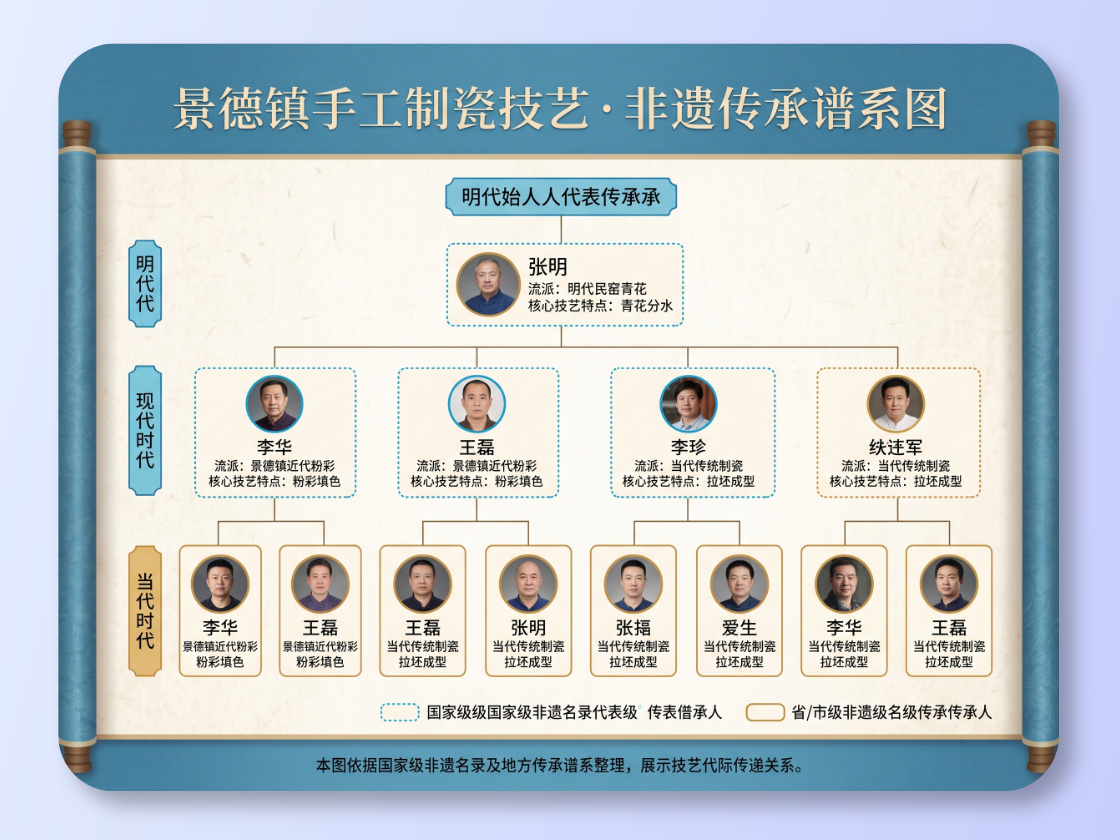 Genealogy Chart of Intangible Cultural Heritage Transmission