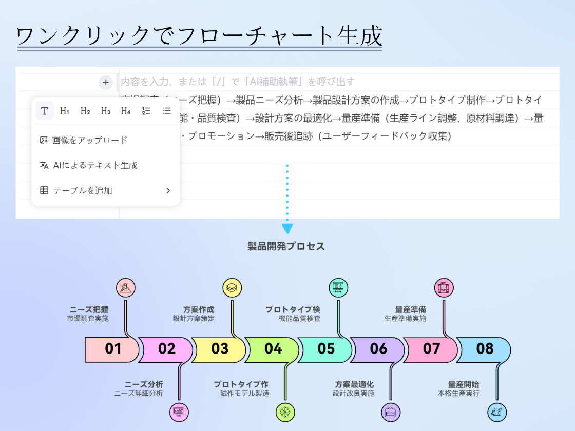 ワンクリックでフローチャートを自動生成