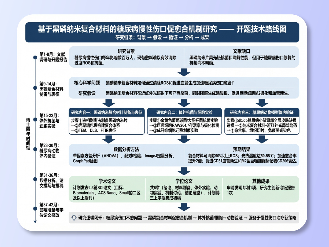 博士與碩士論文提案報告