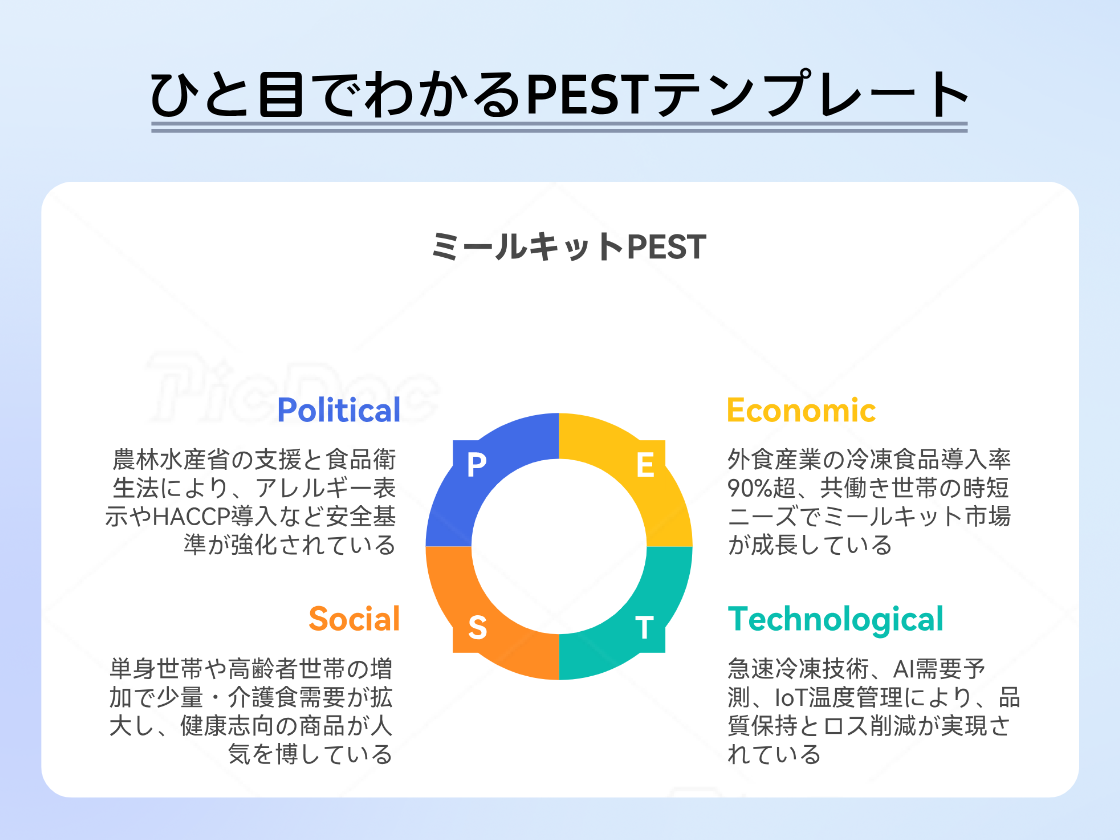 直感的なPEST分析テンプレート