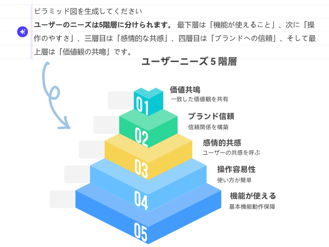 テキストからピラミッド図を生成