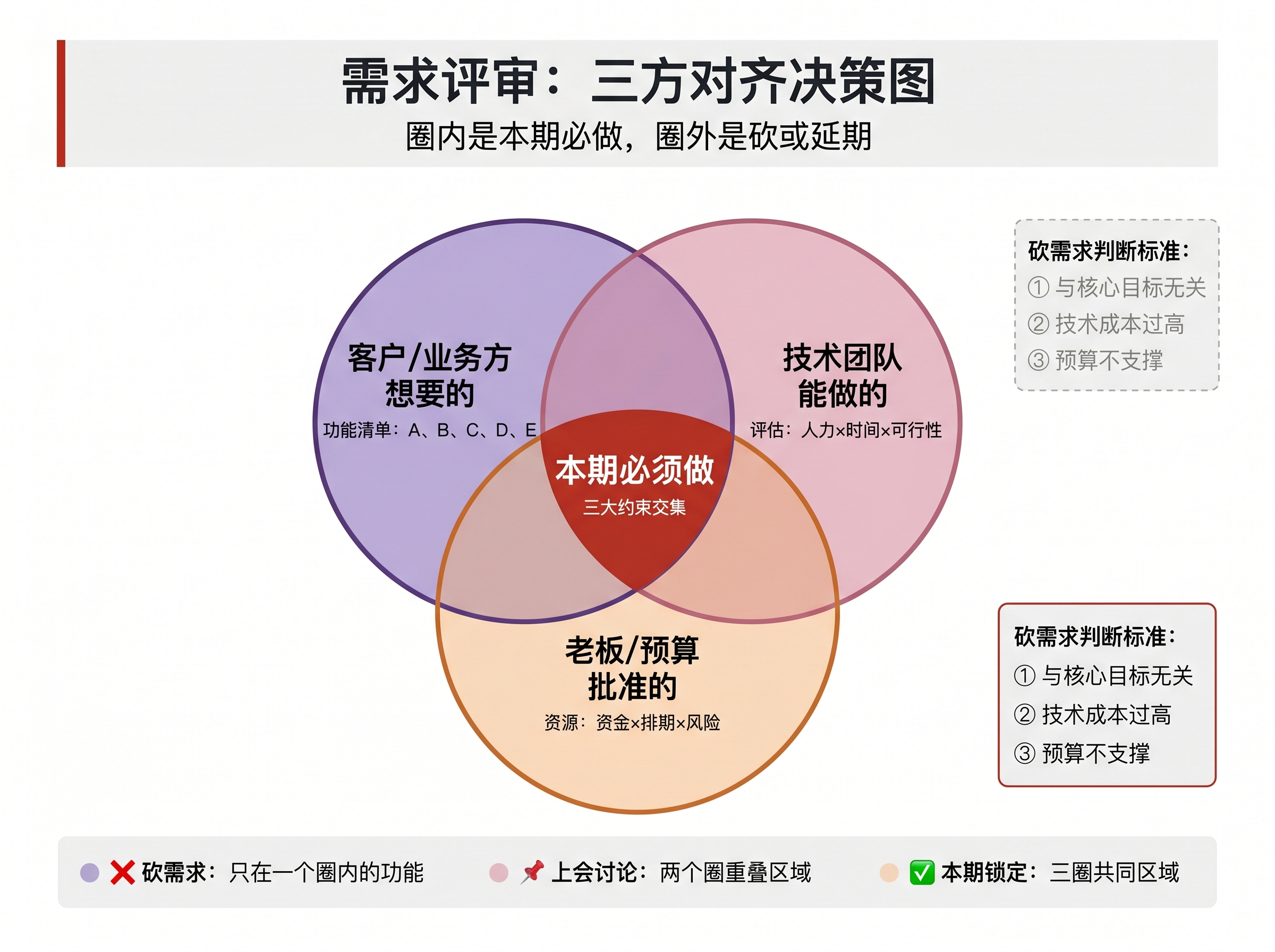 Demand Review