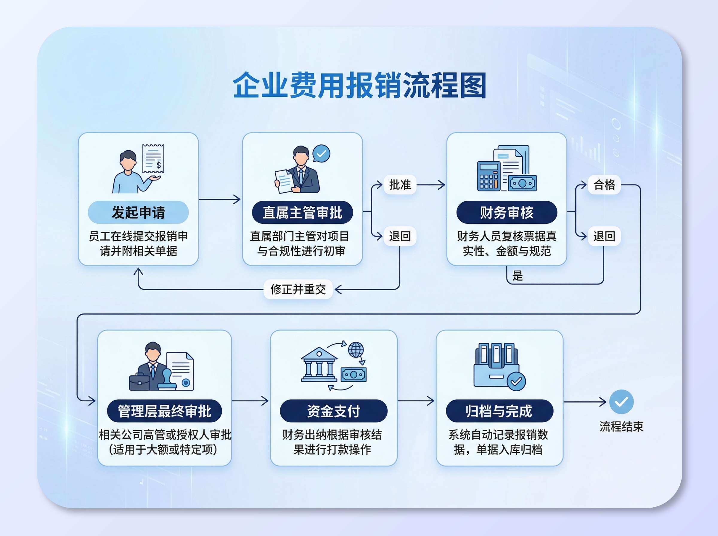 Beautiful Approval Flowcharts