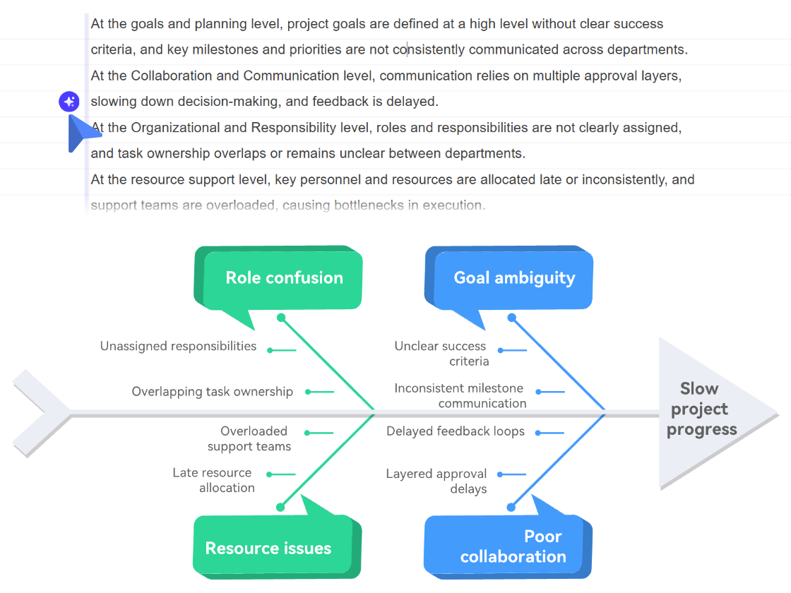 Turn Text into AI Logic Maps