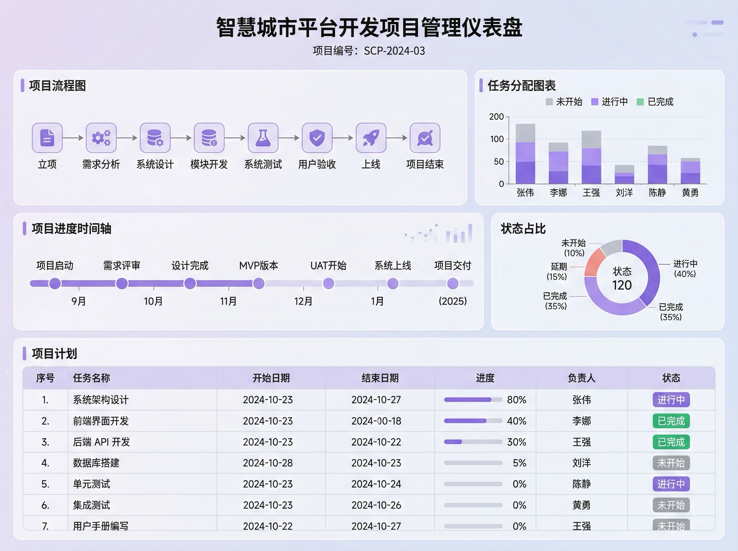 項目管理視覺化