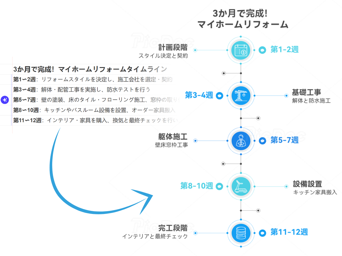 手間なくタイムラインを自動生成