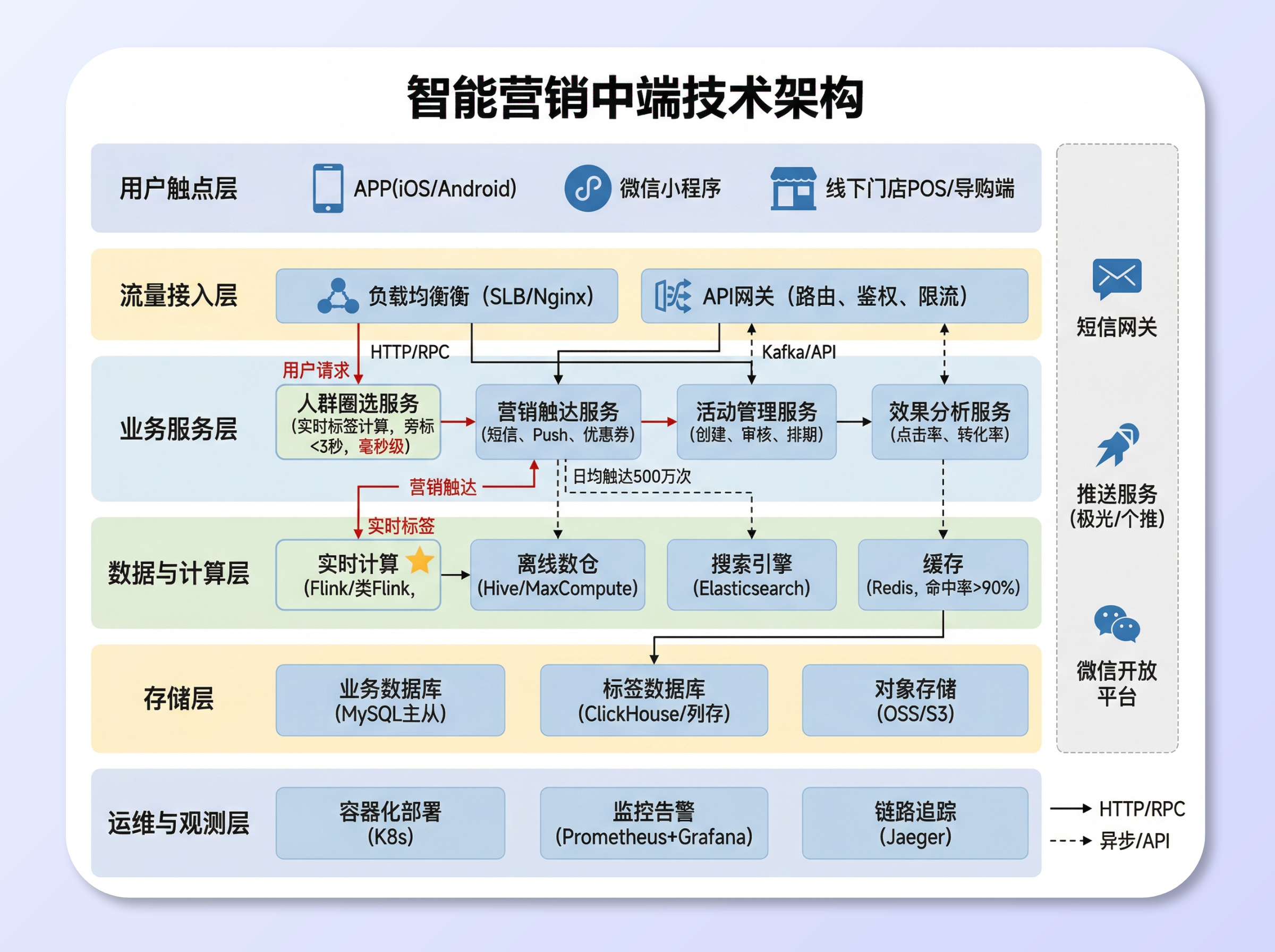 Technical architecture diagram, accurately conveying technical solutions