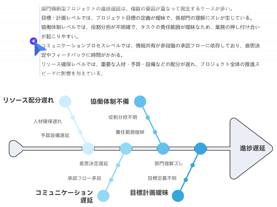 テキストから一瞬でロジック図解に