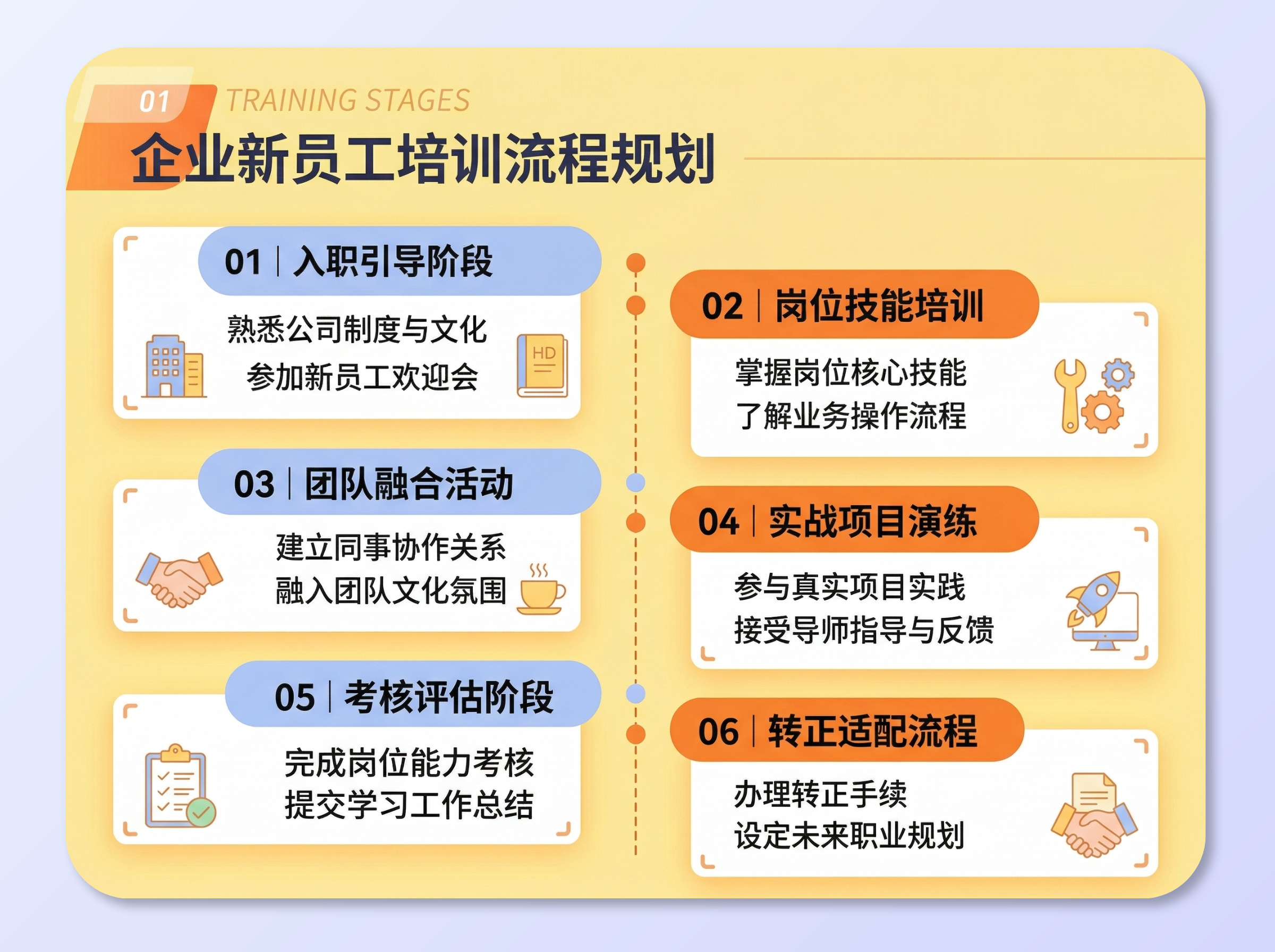 培訓工作流程圖