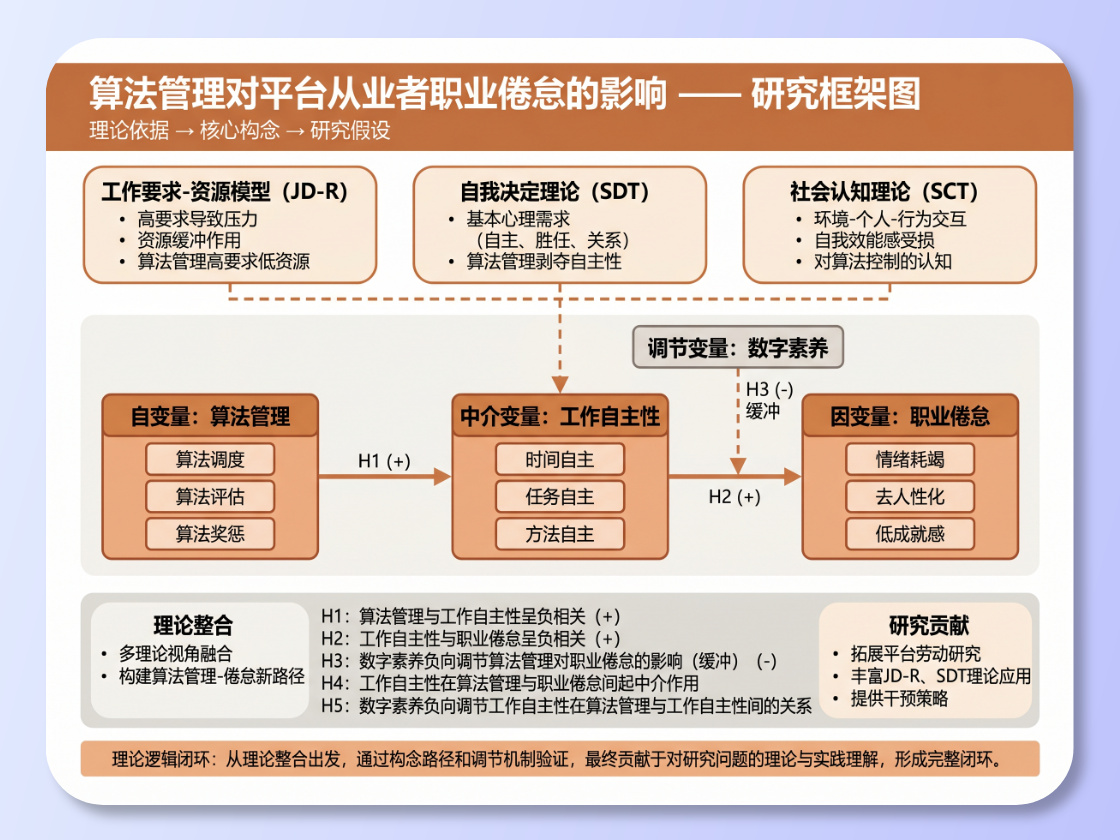 Thesis/Dissertation Proposal Framework