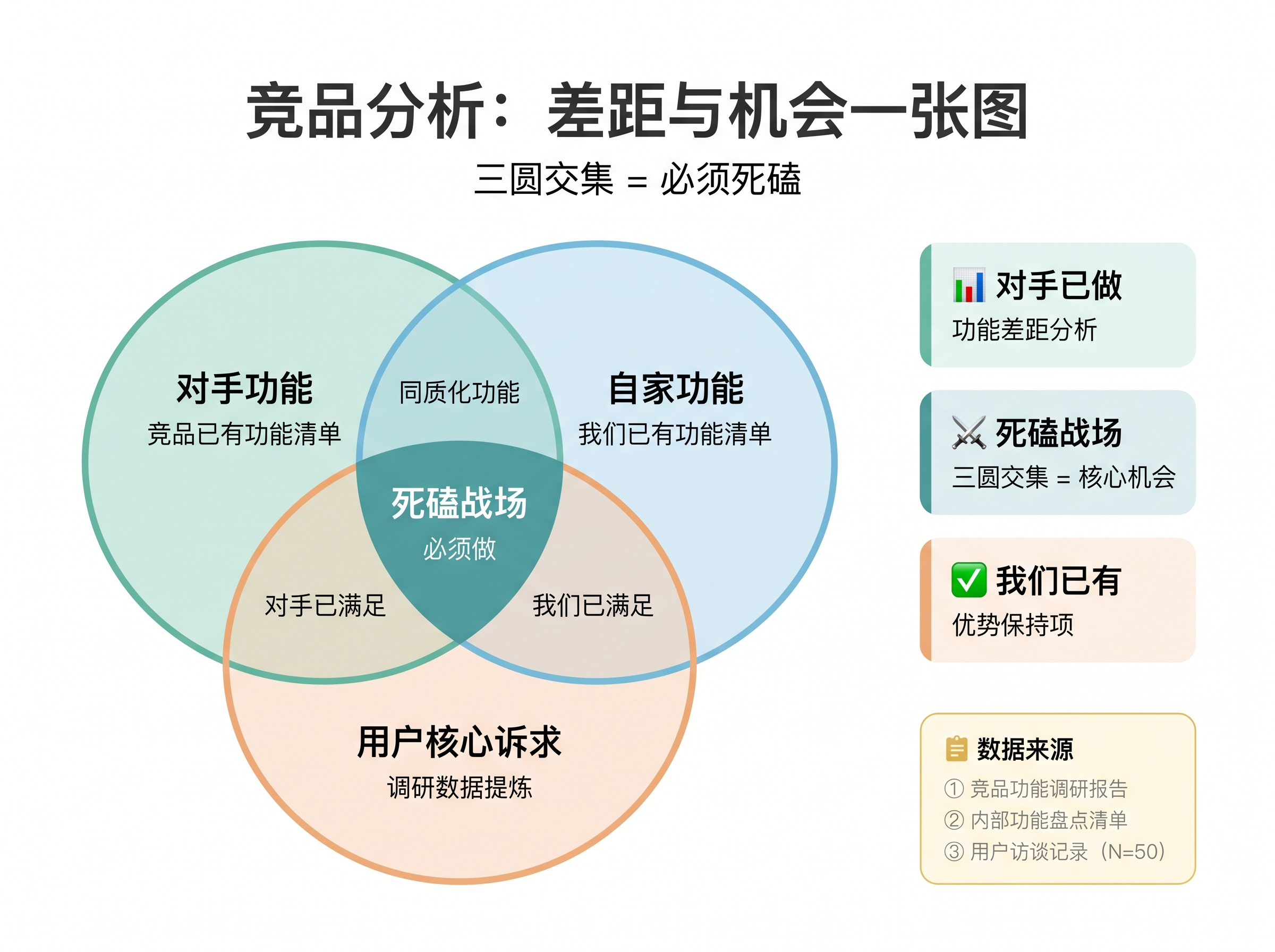 analysis for competitive products