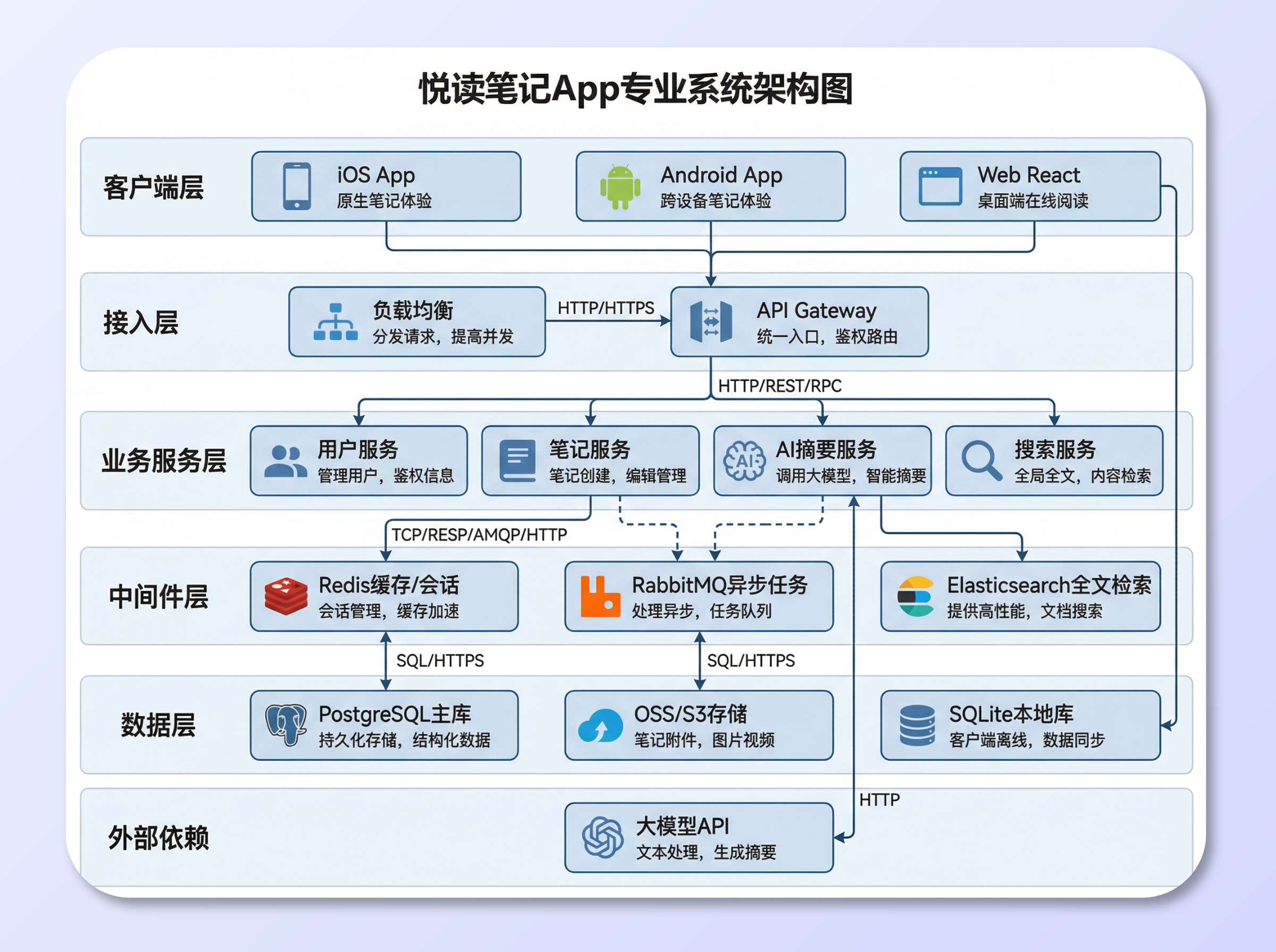 System architecture diagram to visualize the system overview